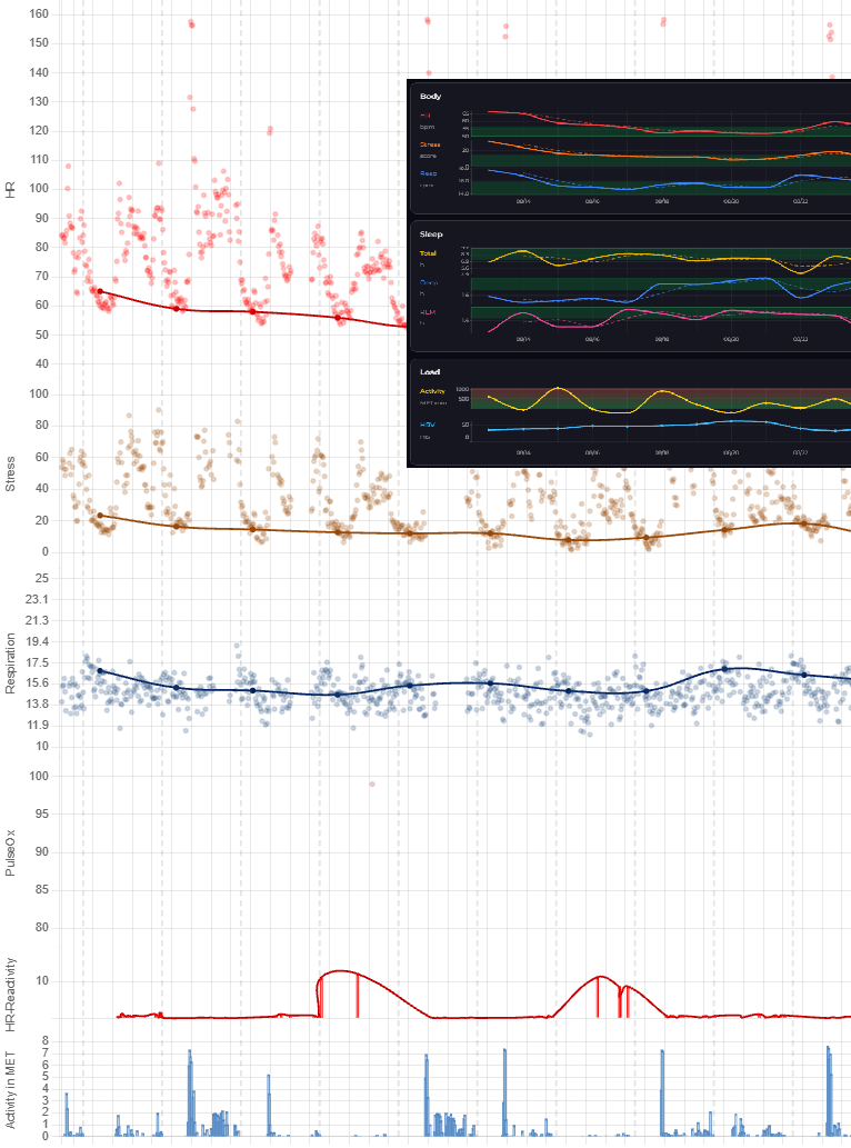DreamDoc study analytics screens