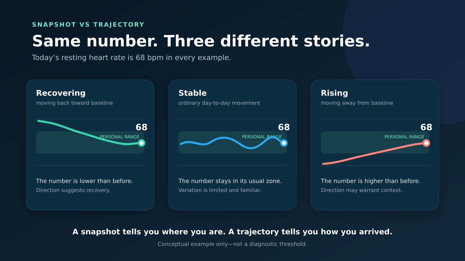 Three trajectories reach the same current value: recovery toward baseline, stable variation and movement away from baseline.