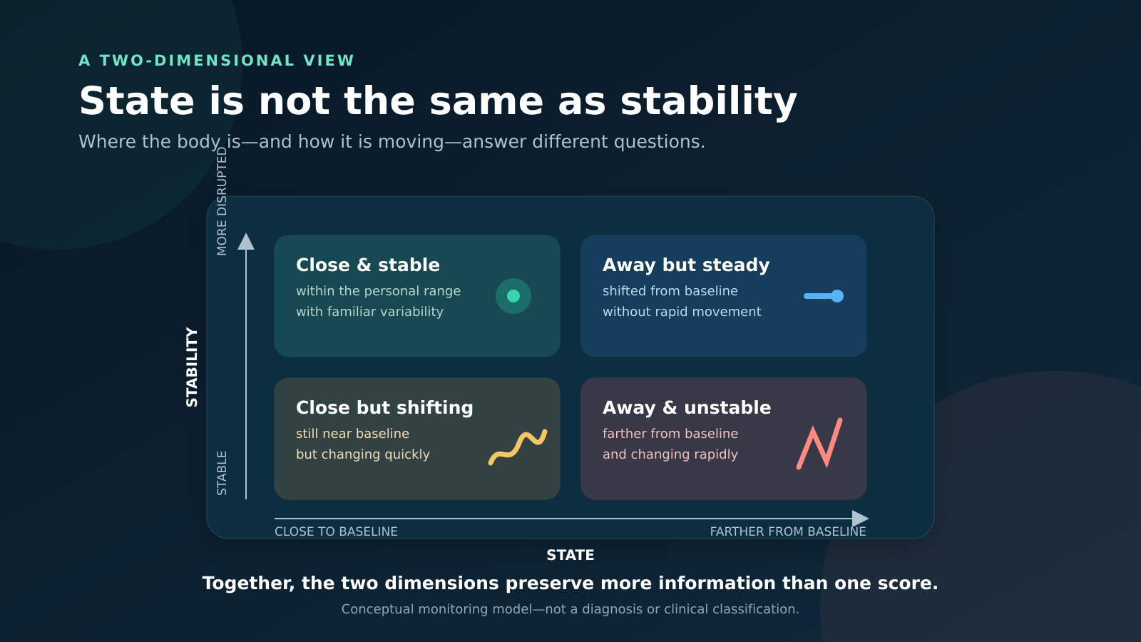 A two-dimensional model separates distance from personal baseline from physiological stability.